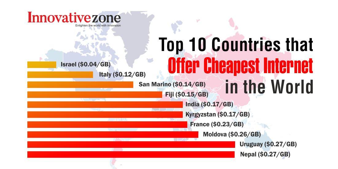 Top 10 Countries that Offer Cheapest Internet in the World