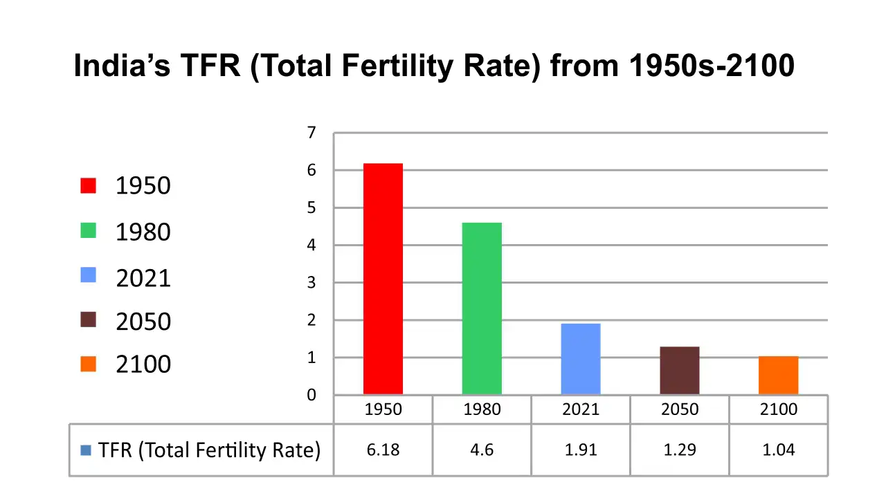 Fall In Global Fertility Rates: India's Shortfall By 2050.