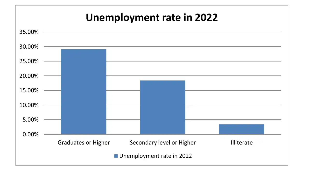 Unemployment Level Escalates, 83% Jobless Are Youth, Says ILO Report".